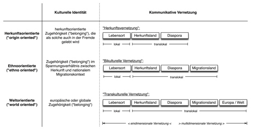 Grundtypen kultureller Identität und kommunikative Vernetzung
