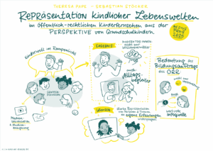 Sketchnote "Repräsentation kindlicher Lebenswelten durch Moderation im öffentlich-rechtlichen Kinderfernsehen aus Perspektive von Grundschulkindern"