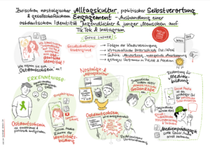Sketchnote zur Masterarbeit „Zwischen nostalgischer Alltagskultur, politischer Selbstverortung und gesellschaftlichem Engagement – Aushandlung einer ostdeutschen Identität Jugendlicher und junger Menschen auf TikTok und Instagram“